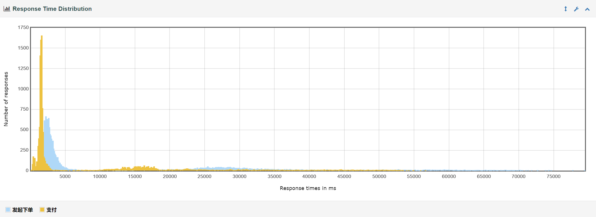 优化前响应时间分布